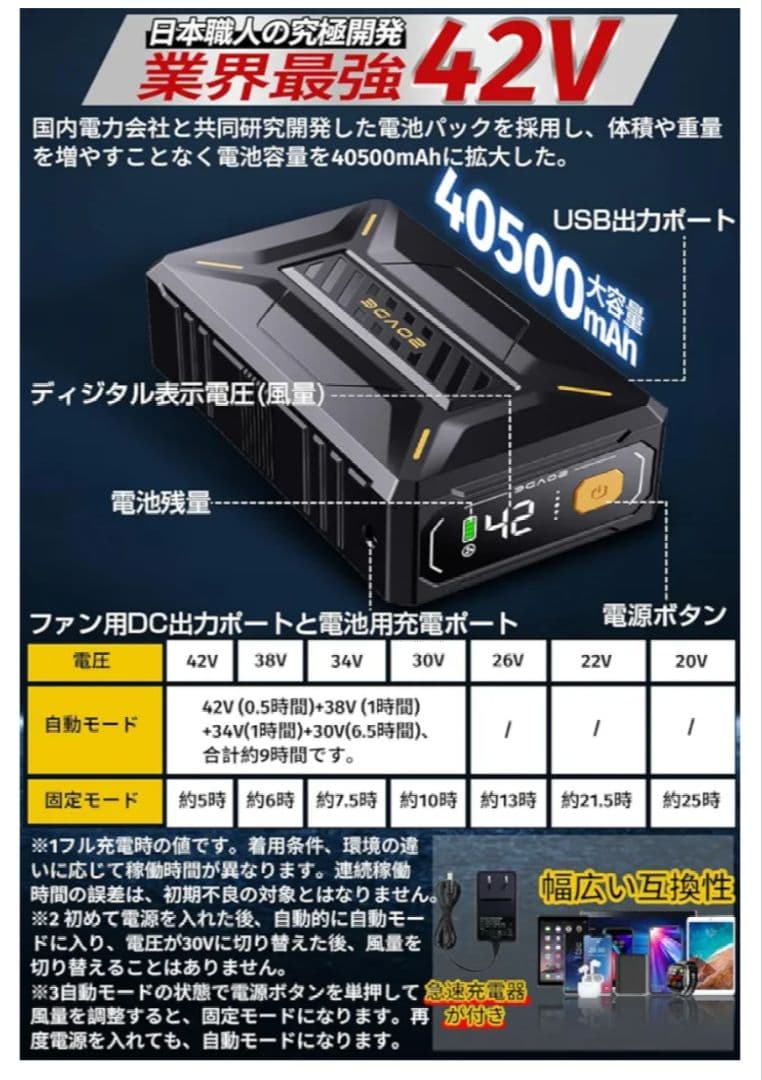 新品⭐️ファンバッテリーセット42V超高出力　40500mAh 7段階風量調節