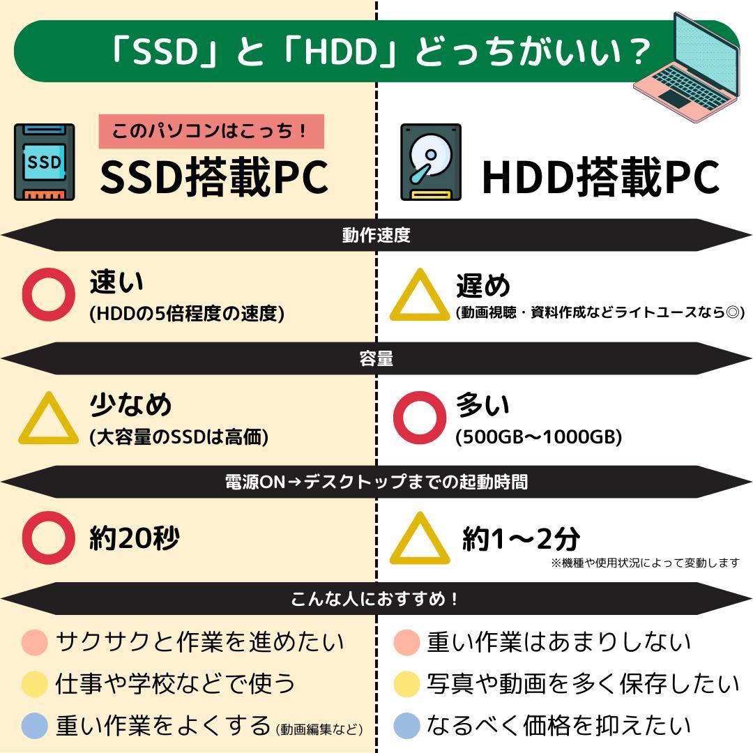 て*ョ様 Windows11ノートパソコン✨オフィス付き✨レノボ　爆速SSD　W