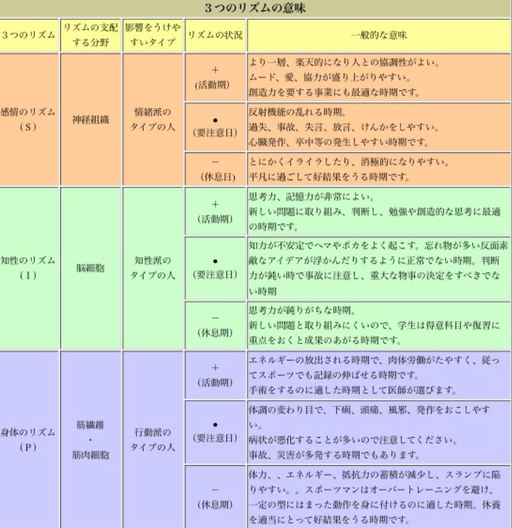 【稀少品！残り1個！】政木式バイオリズム計　工学博士　政木和三　占い　開運　健康